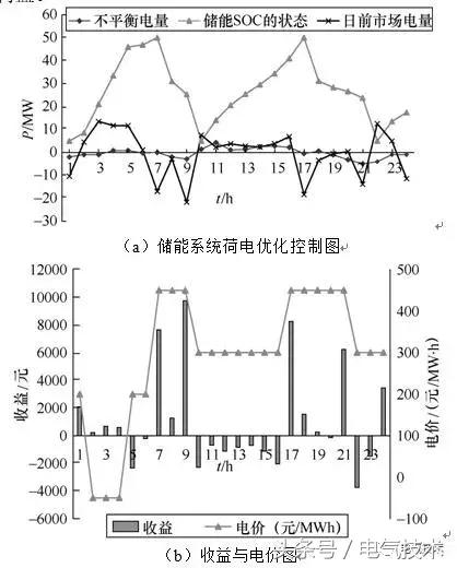 電力市場環(huán)境下新能源產(chǎn)業(yè)園儲能優(yōu)化控制策略研究