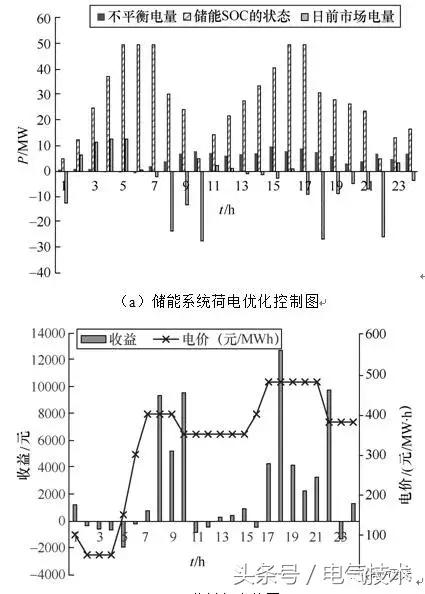 電力市場環(huán)境下新能源產(chǎn)業(yè)園儲能優(yōu)化控制策略研究