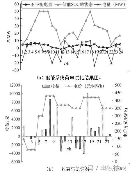 電力市場環(huán)境下新能源產(chǎn)業(yè)園儲能優(yōu)化控制策略研究