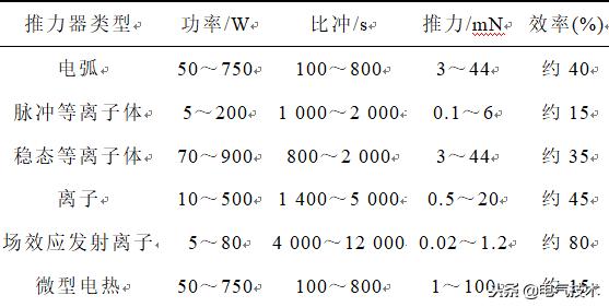 學(xué)術(shù)前沿：微小衛(wèi)星的電推進(jìn)系統(tǒng)最新研究綜述