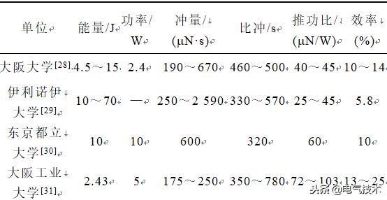 學(xué)術(shù)前沿：微小衛(wèi)星的電推進(jìn)系統(tǒng)最新研究綜述