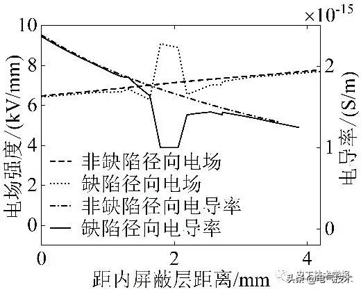 作者特稿｜直流交聯(lián)聚乙烯電纜泄漏電流試驗特性研究