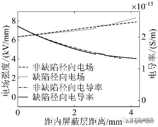 作者特稿｜直流交聯(lián)聚乙烯電纜泄漏電流試驗特性研究