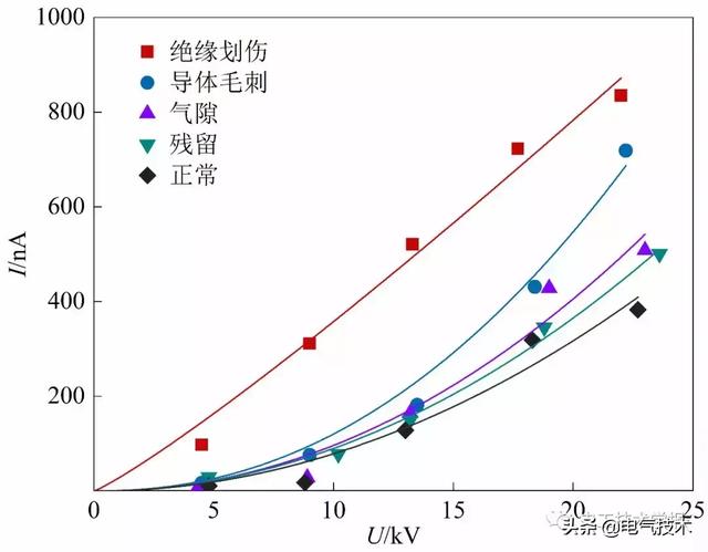 作者特稿｜直流交聯(lián)聚乙烯電纜泄漏電流試驗特性研究