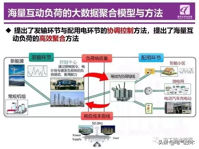 清華大學鐘海旺：智能電網(wǎng)“源-網(wǎng)-荷”互動運行