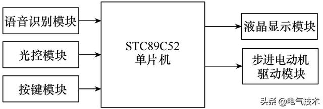 智能窗簾控制器：語(yǔ)音識(shí)別、可根據(jù)光線強(qiáng)弱自動(dòng)開合窗簾