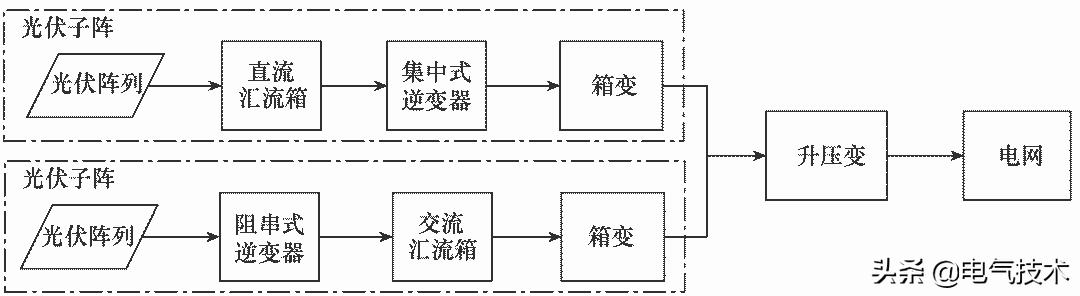 大型地面光伏電站綜合自動(dòng)化系統(tǒng)的設(shè)計(jì)與實(shí)現(xiàn)