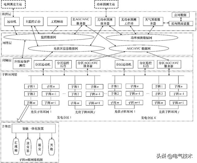 大型地面光伏電站綜合自動(dòng)化系統(tǒng)的設(shè)計(jì)與實(shí)現(xiàn)