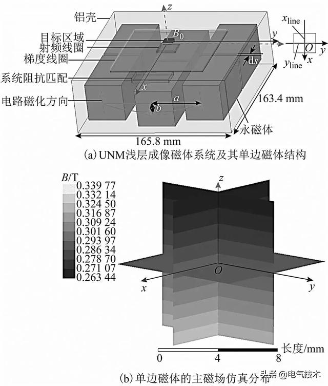 創(chuàng)新的UNMR淺層成像磁體系統(tǒng)，提高燒傷深度判斷的準確率