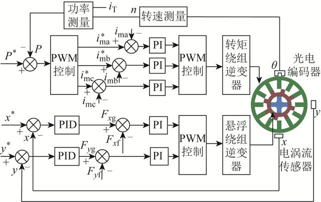 學(xué)術(shù)簡報｜懸浮輸出能力高、功耗低的新型磁懸浮開關(guān)磁阻電機