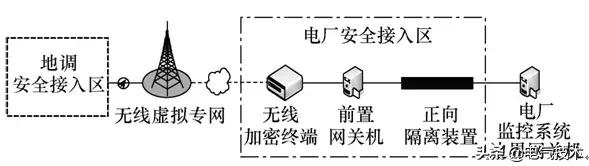 運(yùn)用無(wú)線網(wǎng)絡(luò)，實(shí)現(xiàn)新能源電廠信息安全接入的新模式