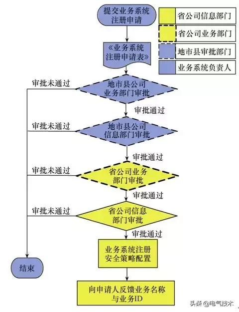 運(yùn)用無(wú)線網(wǎng)絡(luò)，實(shí)現(xiàn)新能源電廠信息安全接入的新模式