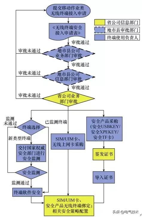 運(yùn)用無(wú)線網(wǎng)絡(luò)，實(shí)現(xiàn)新能源電廠信息安全接入的新模式