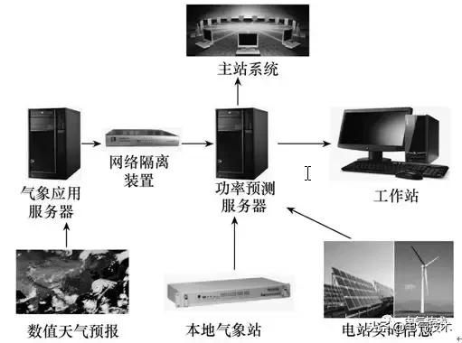 如何提高新能源發(fā)電功率的預(yù)測(cè)精度？