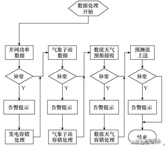 如何提高新能源發(fā)電功率的預(yù)測(cè)精度？