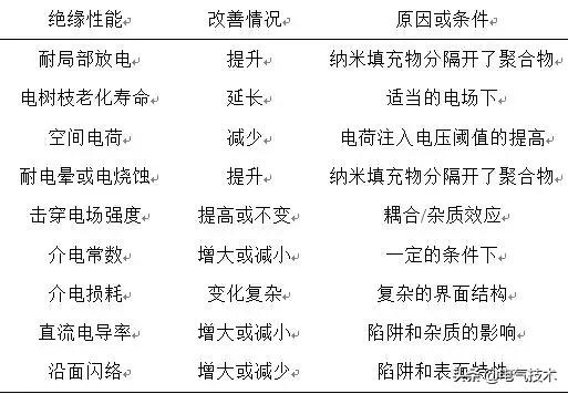 學術(shù)綜述：高壓直流電纜聚乙烯絕緣材料研究現(xiàn)狀