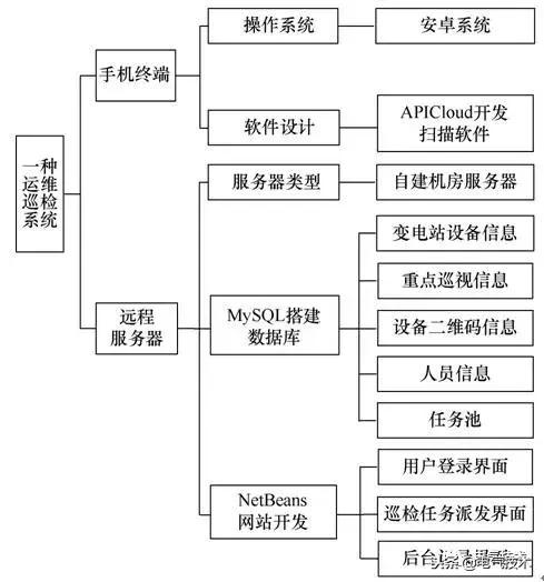 變電站巡檢系統(tǒng)的開發(fā)與應(yīng)用