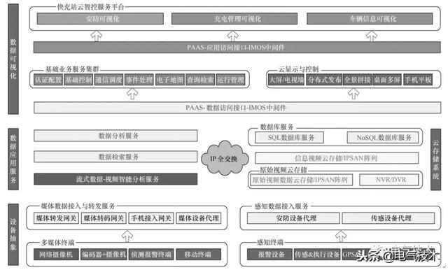 電動汽車快充站智能運(yùn)維管理解決方案