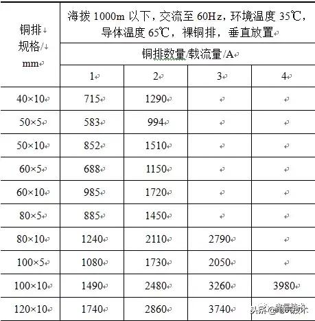 低壓開關(guān)柜銅母線規(guī)格選型的新思路