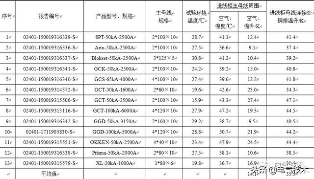 低壓開關(guān)柜銅母線規(guī)格選型的新思路