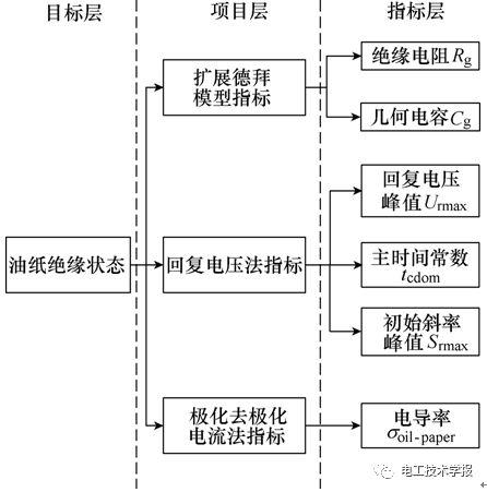 學(xué)術(shù)簡(jiǎn)報(bào)｜變壓器油紙絕緣狀態(tài)評(píng)估的新思路：模糊物元法+逼近理想解法