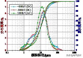 作者特稿｜瓷絕緣子表面粘附顆粒的粒徑分布特性及其影響因素研究