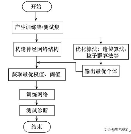 電力電子變流器故障診斷的智能方法綜述