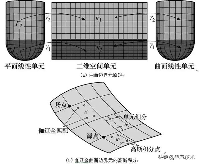 可分析大規(guī)模靜電場問題的多極子曲面邊界元法，精度高、速度快