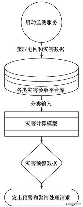 基于WebGIS的電網(wǎng)防災(zāi)減災(zāi)系統(tǒng)：節(jié)約百萬經(jīng)費(fèi)，減少30余組巡線組