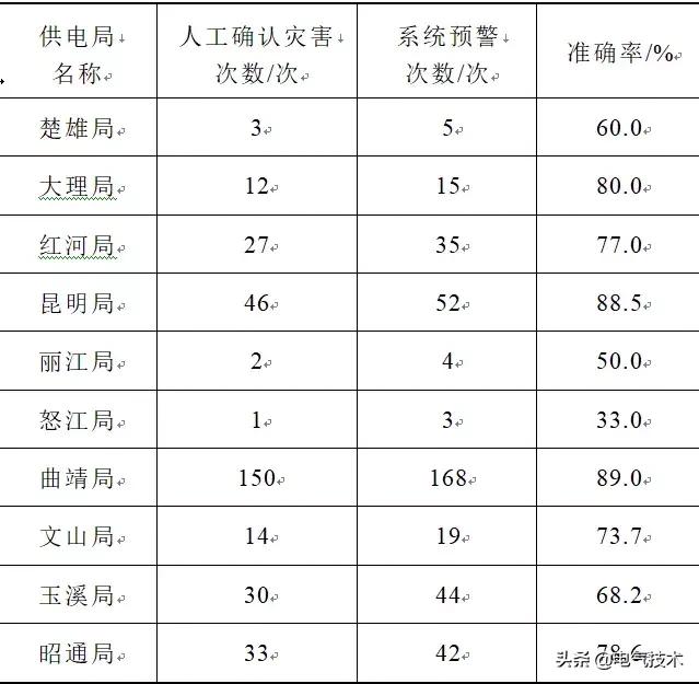 基于WebGIS的電網(wǎng)防災(zāi)減災(zāi)系統(tǒng)：節(jié)約百萬經(jīng)費(fèi)，減少30余組巡線組