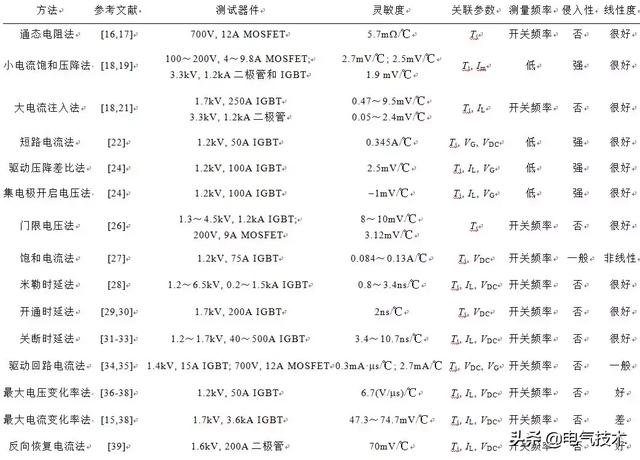 學術(shù)綜述｜Si和SiC功率器件結(jié)溫提取技術(shù)現(xiàn)狀及展望