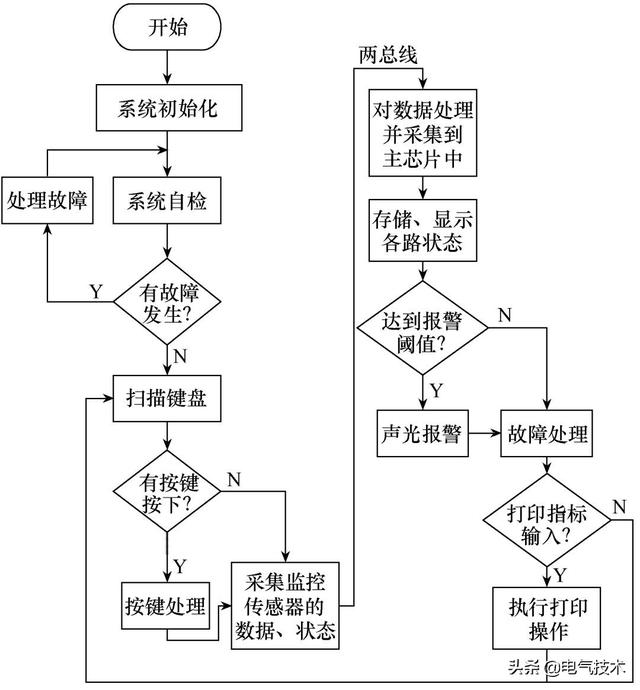 創(chuàng)新的消防電源監(jiān)控系統(tǒng)，應(yīng)用二總線技術(shù)，成本低，安全可靠