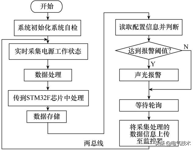 創(chuàng)新的消防電源監(jiān)控系統(tǒng)，應(yīng)用二總線技術(shù)，成本低，安全可靠