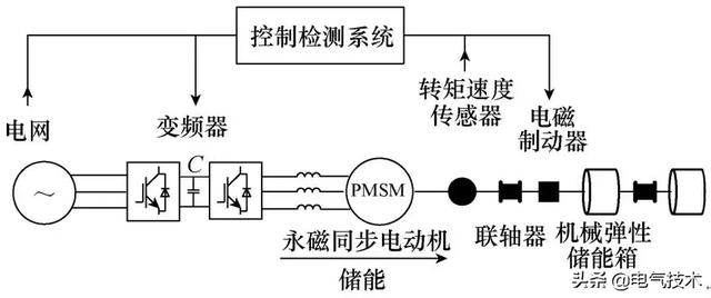 有效提高機械彈性儲能系統(tǒng)性能的控制方法