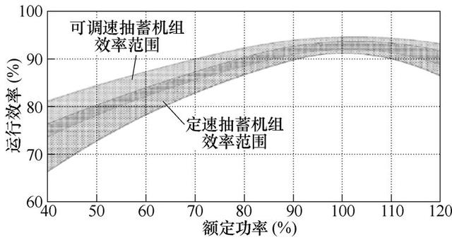 新型可調(diào)速抽水蓄能系統(tǒng)，電網(wǎng)頻率調(diào)節(jié)能力強(qiáng)