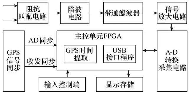 高效和高準(zhǔn)確度的電磁探測系統(tǒng)