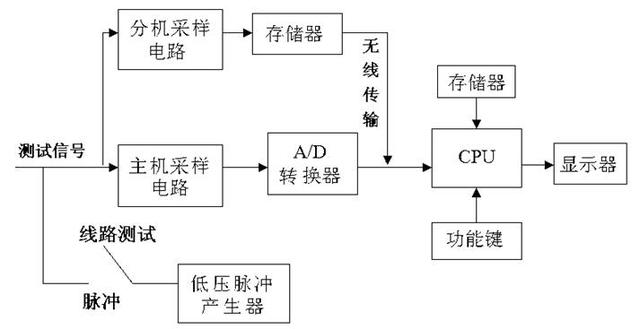 運(yùn)用脈沖法，檢測(cè)飛機(jī)電氣線路的故障