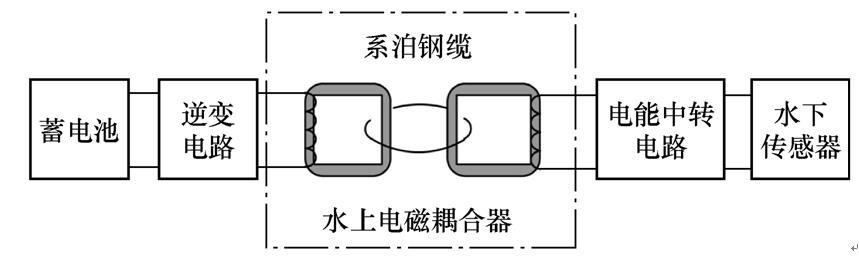 水下無(wú)線電能傳輸技術(shù)的研究熱點(diǎn)