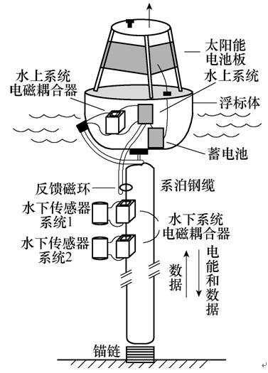 水下無(wú)線電能傳輸技術(shù)的研究熱點(diǎn)