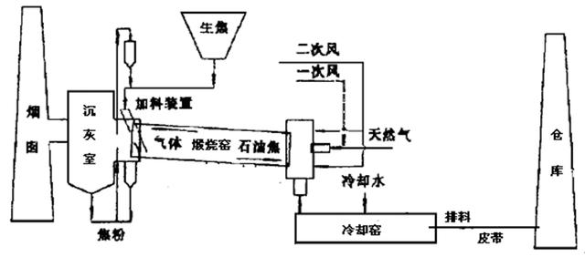 炭素回轉(zhuǎn)窯排料溫度的自動控制方法