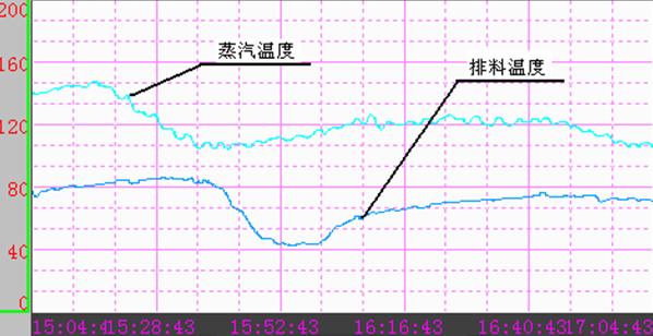 炭素回轉(zhuǎn)窯排料溫度的自動控制方法