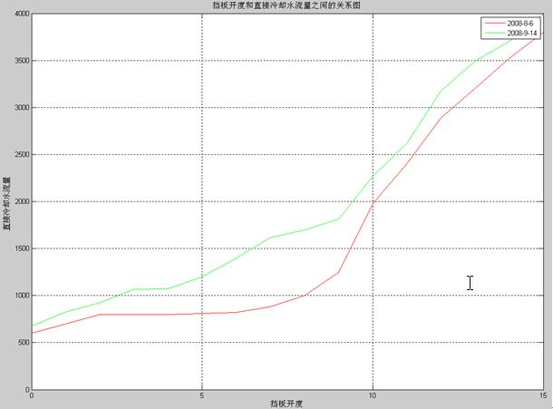 炭素回轉(zhuǎn)窯排料溫度的自動控制方法