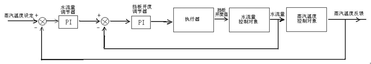 炭素回轉(zhuǎn)窯排料溫度的自動控制方法