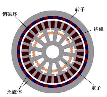 都是干貨！低速大轉(zhuǎn)矩永磁直驅(qū)電機(jī)的分類