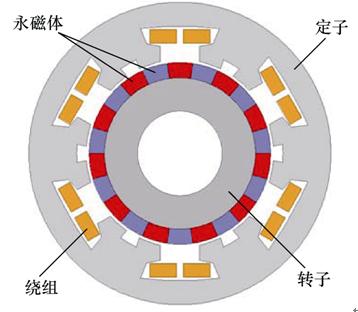 都是干貨！低速大轉(zhuǎn)矩永磁直驅(qū)電機(jī)的分類