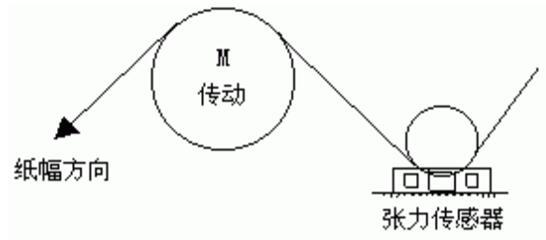 造紙機(jī)張力控制變頻器的過載故障處理方法