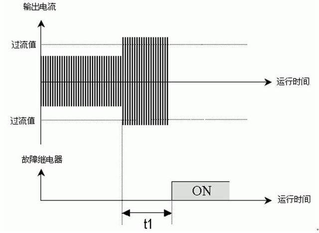 造紙機(jī)張力控制變頻器的過載故障處理方法