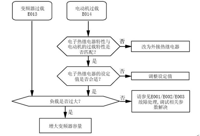 造紙機(jī)張力控制變頻器的過載故障處理方法