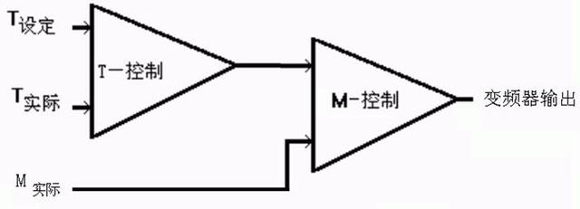 造紙機(jī)張力控制變頻器的過載故障處理方法