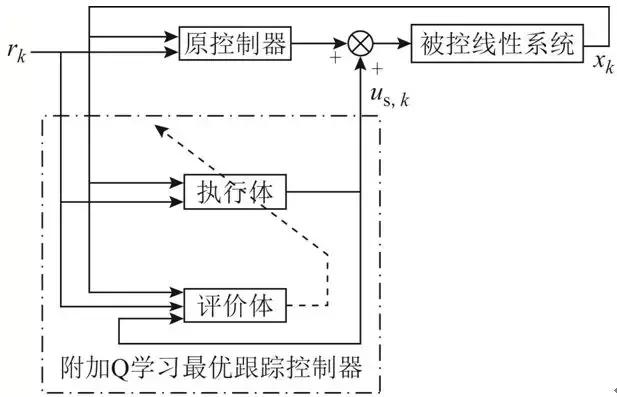 基于在線附加Q學習的伺服電機速度最優(yōu)跟蹤控制方法